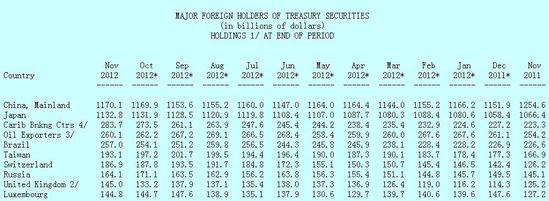各個國家和地區持有美國國債情況